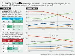 Tamil nadu election results live: A Trinamool Cpi M Tango With Congress Cheering The Hindu