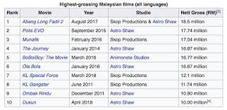 Berdasarkan laman web finas, 42 buah filem telah dan sedang ditayangkan (filem papa i love you baru ditayangkan bermula 29hb disember 2011). Jumlah Kutipan Terbesar Dalam Sejarah Hantu Kak Limah Kini Raih Rm 32 5 Juta Setelah 18 Hari