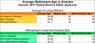 Average Retirement Age In The United States