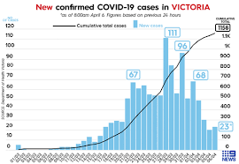 Ratio of deaths to confirmed cases total cases of novel coronavirus Victorian Healthcare Worker Dies Of Coronavirus At Dandenong Hospital