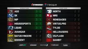 Nip team overview, upcoming matches, comparing and much more. Nip Mousesports And Team Liquid To Play In The Playoffs Csgo Starladder Com