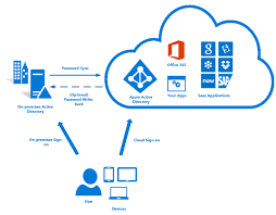 Quick Resources For Microsoft Office 365 Government Gcc In Csp Us Partner Community Blog Microsoft Active Directory Office 365 Azure