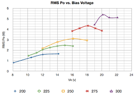 6v6 Single Ended Se Ultra Linear Ul Bias Optimization