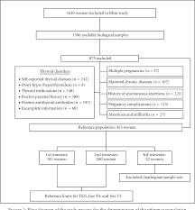 Pdf First And Second Trimester Reference Intervals For Thyroid Hormones During Pregnancy In Rhea Mother Child Cohort Crete Greece Semantic Scholar