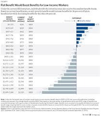 Improving Social Security Disability Insurance With A Flat