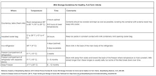 It's also important to note that breast milk expressed when a baby is a newborn won't as completely meet the same baby's needs when he or she is a few months older. Storing Human Milk La Leche League International