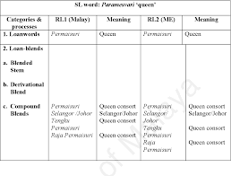 Table 4 3 From Borrowed Borrowings Traced From Sanskrit To Malay To Malaysian English Manjit Kaur A P Balwant Singh Faculty Of Languages And Linguistics University Of Malaya Semantic Scholar