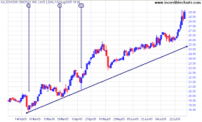 Incredible Charts Trendlines