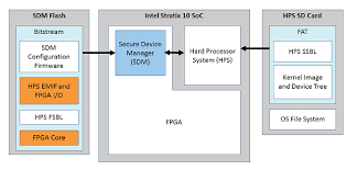 For additional scenarios in which you may want to create or use a bootable usb flash drive, see the following topics Booting Linux With Sd Card Image Documentation Rocketboards Org