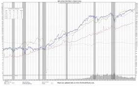 This advanced chart is powered by tradingview and is considered to be one of the best html5 charts within the industry. Djia 50 Year Chart And What It Means To Hit 20 000 Securities Research