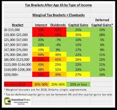 the chart shows the marginal tax brackets including the