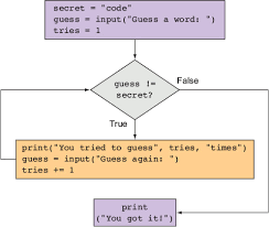 You'll learn how to convert values to different data types, and why you would need to do this. Guess In Python