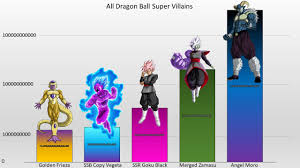 Maybe you would like to learn more about one of these? All Villains Power Levels Dragon Ball Super Updated Youtube