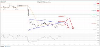 ethereum eth price analysis targets fresh monthly lows