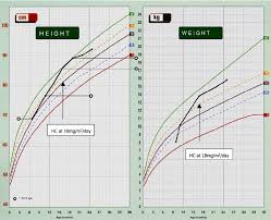 patient growth chart showing acceleration in growth velocity