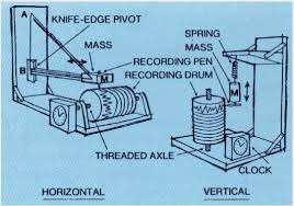 Energi dari gempa bumi bergerak melalui bumi dalam getaran yang disebut gelombang seismik.seismograf adalah alat atau sensor getaran yang biasa digunakan untuk mendeteksi gempa bumi atau getaran pada permukaan tanah.para ilmuwan dapat mengukur gelombang seismik ini melalui instrumen atau alat yang disebut seismometer atau seismograf itu. Unit Mengukur Gempa Bumi