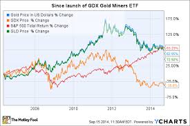 Is It Time To Buy Market Vectors Gold Miners Etf Gdx