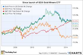 is it time to buy market vectors gold miners etf gdx