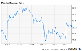 Monster Beverage Corp Plenty Of Room To Run Monster