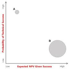 Risk Reward Bubble Charts More Than Just A Pretty Output