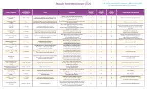 Std Chart Pregnancy Center Clinic Of The Low Country