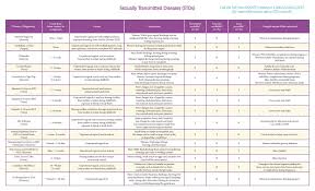 std chart pregnancy center clinic of the low country