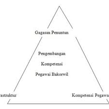 .bidang pengembangan kompetensi pegawai asn serta melaksanakan pengusulan pengembangan kompetensi pegawai internal pusat. Gambar 1 Pengembangan Kompetensi Pegawai Bakorwil Pamekasan Download Scientific Diagram