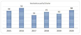 Verkehrsunfallstatistik Berlin De