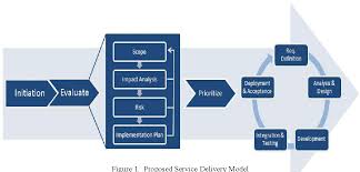 Choose from 500+ free, downloadable sample business plans from a variety of industries, including if you take the time to write a plan that really fits your own company, it will be a better, more useful tool to grow your business. A Project Management Approach To Service Delivery Model In Portal Implementation Semantic Scholar