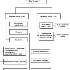 3 Organizational Structure Of The Ministry Of Health