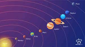 Die resolution enthielt auch die definition eines zwergplaneten und schuf so eine neue klasse von himmelsobjekten, die sich von planeten unterschied. Sonnensystem Fur Kinder Einfach Erklart Mit Beispielen