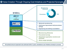 Nci Building Systems Ncs Acquires Ply Gem For 3 7b