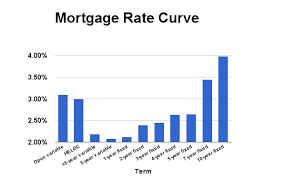 Mortgage Rate Curve Jan 15 2015 Ratespy Com