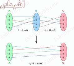 العمليات على الدوال وتركيب دالتين ثالث ثانوي الفصل الدراسي الاول رياضيات 5 المستوى الخامس الدرس 6 1 Eshrhly اشرحلي