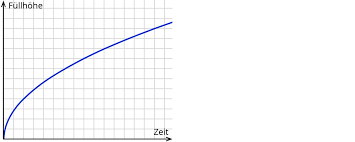 Interpretieren Des Graphen Von Funktionen Kapiert De