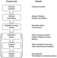 The complexity of the dhs rim program is reflected in the diverse missions of its components. Stress Testing To Assess Recovery From Extreme Events