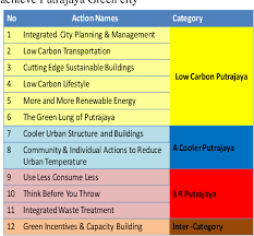 The states and federal territories as well as all urban areas and major conurbations. Pdf Low Carbon Cities The Way Forward In Real Estate Development In Malaysia Semantic Scholar