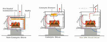 Rezultat Poshuku Zobrazhen Za Zapitom Wood Stove Catalytic Combustor Wood Stove Stove Wood