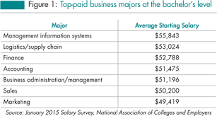 Top Paid Business Majors At The Bachelor S And Master S Levels Business Major Management Information Systems Business Administration