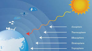 Contoh siklus karbon ialah merupakan elemen yang diperlukan dan terpenting dalam kehidupan dibumi. Lapisan Atmosfer Bumi Berikut Penjelasan Lengkapnya