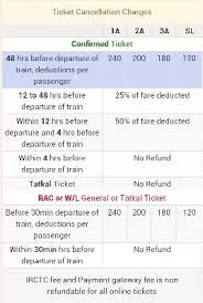 What Are The Cancellation Charges For Tatkal Waiting List