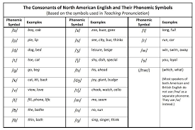 Check spelling or type a new query. North American English Consonant Phoneme Chart Phonetic Alphabet Nato Phonetic Alphabet Phonemes