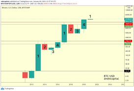 This timing, called the block time is. The Bitcoin Bull Run When Is The Top Likely Brave New Coin