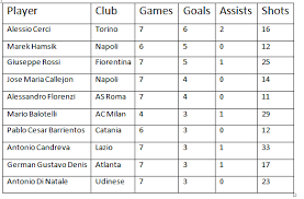 In table you find player matches, goals, assist, penalty goals and points in canadian classification. Css Website Layout