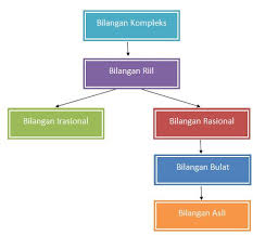 Sebab bobo akan selalu menyajikan rangkuman dan soal untukmu. Sistem Bilangan Riil Belajar