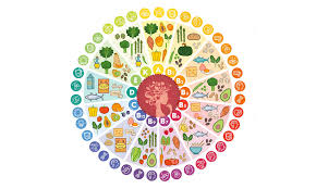 Esiste un indice (pral (potential renal acid load)) per valutare se secondo warburg un'alimentazione basata sui soli cibi acidi, ossia alimenti raffinati, zuccherati e. Tabella Vitamine Elenco E Funzioni