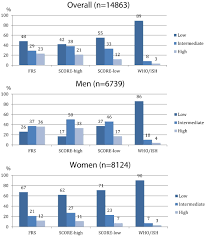 American (national cholesterol education program) and european guidelines uses the frs to classify people for primary prevention. Comparison Of The Framingham Risk Score Score And Who Ish Cardiovascular Risk Prediction Models In An Asian Population International Journal Of Cardiology
