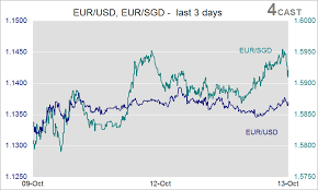 Forex Analysis Eur Usd Eur Sgd Eur Sek Flows Riksbank