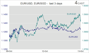 forex analysis eur usd eur sgd eur sek flows riksbank