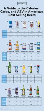 A Guide To The Calories Carbs And Abv In America S Best Selling Beers Chart Vinepair Beer Chart Alcohol Content Alcohol Calories